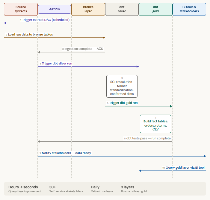 Automated ELT Flow preview