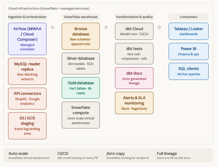 Modern Data Stack preview